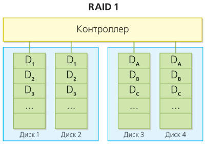 RAID-масив першого рівня з чотирьох дисків