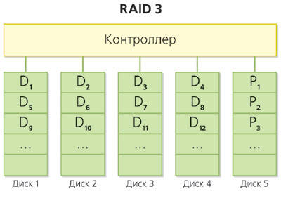 RAID третього рівня з окремим диском для зберігання інформації про парності