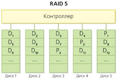 Масив п'ятого рівня відрізняється від RAID-3 тим, що блоки парності рівномірно розкидані по всіх дисках масиву