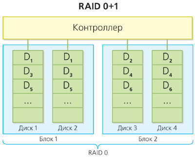 Масив рівня RAID 0 + 1, або конструкція з двох масивів RAID-1, об'єднаних в RAID-0