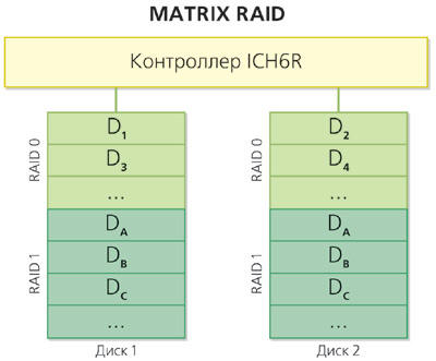 Matrix RAID в дії