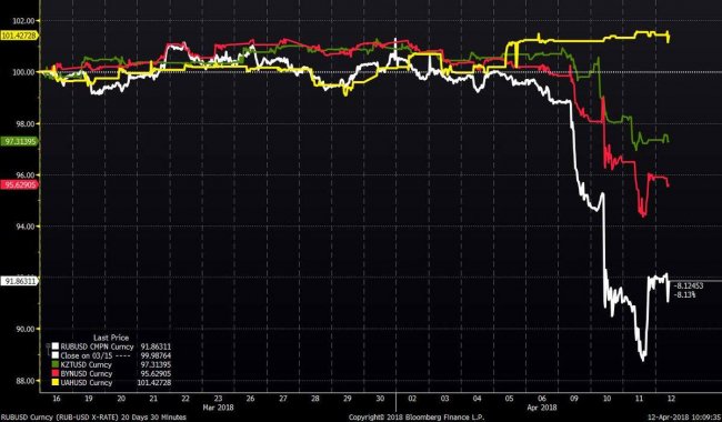 Як свідчать дані Bloomberg, з початку квітня валюти торгових партнерів теж помітно подешевшали, в той час, як гривня подорожчала: