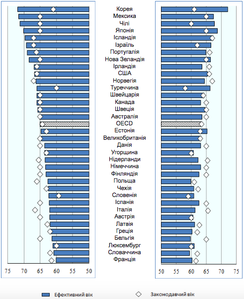 Середній ефективний вік і стандартний законодавчий вік виходу на пенсію в 2016 році: