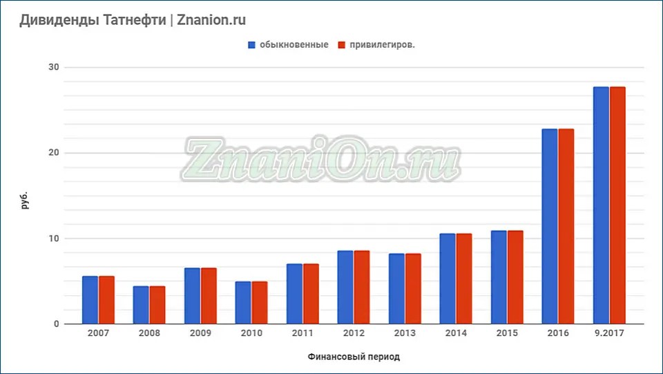 Розмір дивідендів Татнафти за 2007 - 2017 фінансові роки, руб