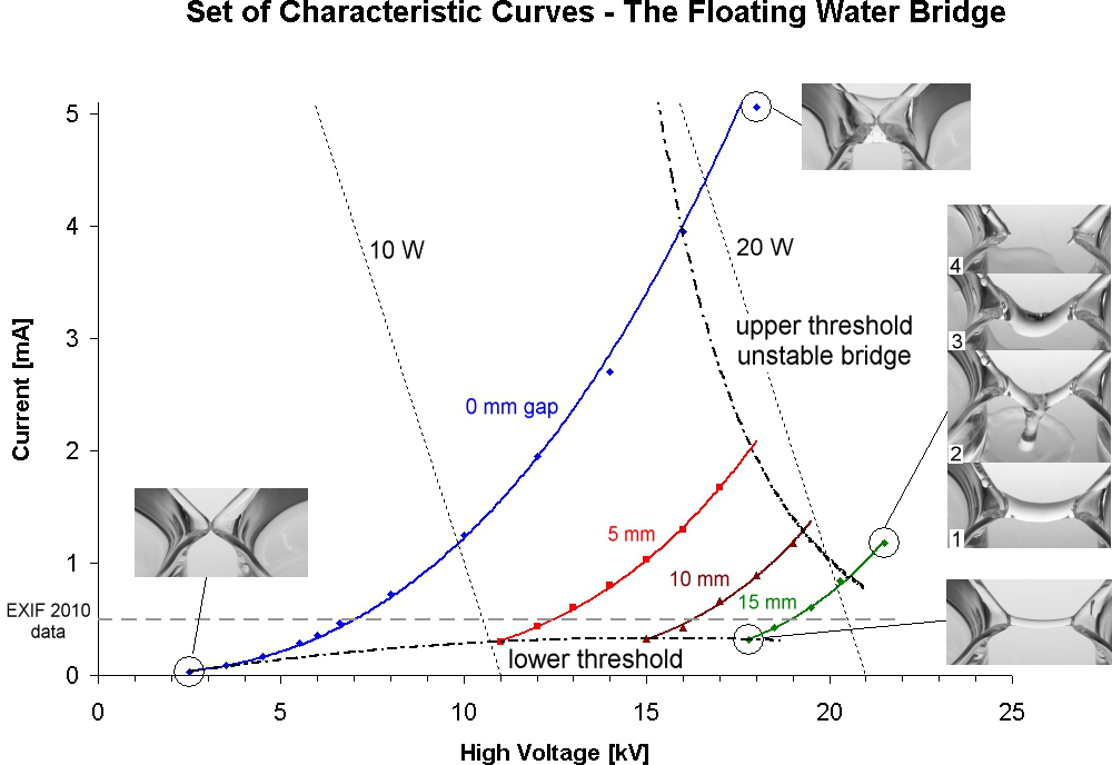 Малюнок 3 Характерні криві для рідкого моста води