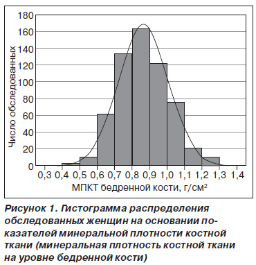 1 представлені гістограми розподілу обстежених жінок щодо показників МЩКТ БК
