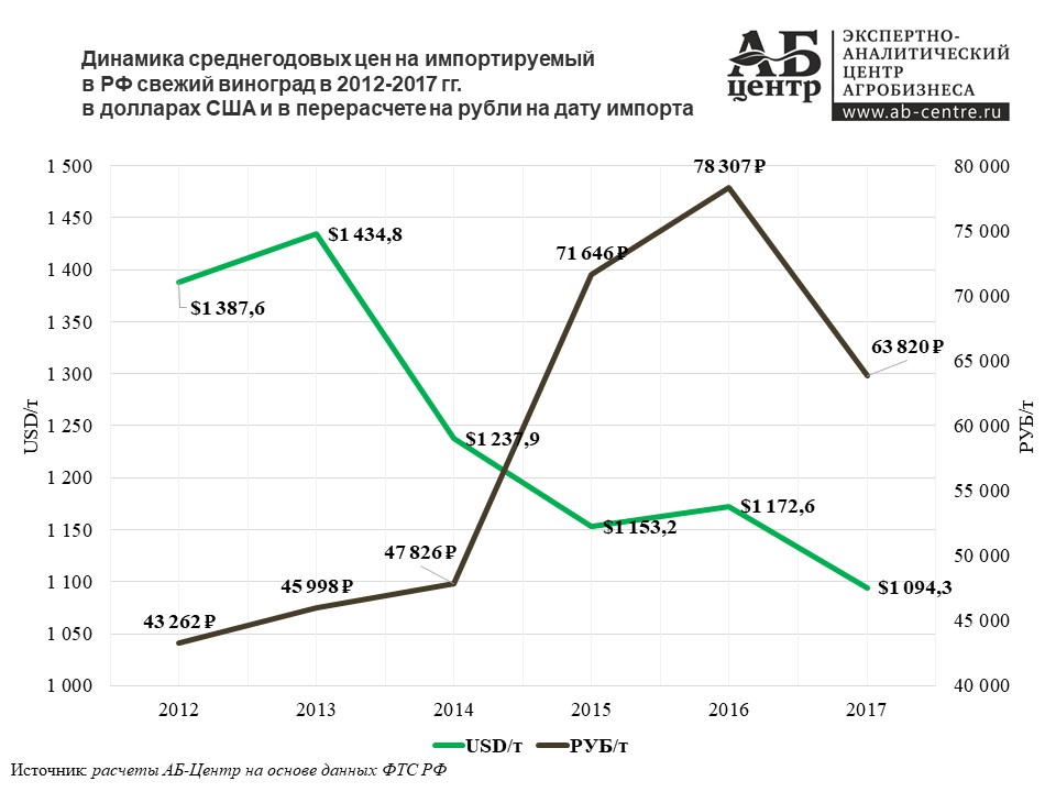 У перерахунку на рублі (на дату зовнішньоторговельних операцій) середні ціни на імпортований в РФ свіжий виноград у 2017 році склали 63 820 руб / т