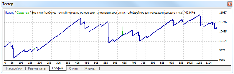 У вкладці Графік автоматично малюється графік стану балансу рахунку (синя лінія - Баланс) і загальний стан рахунку з урахуванням відкритих позицій (зелена лінія - Засоби)