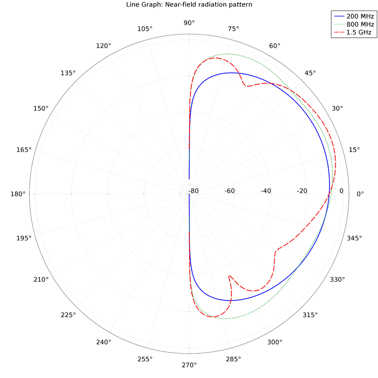 Нижче представлений полярний графік, що описує зміну діаграми спрямованості при зміні кута місця (elevation angle) $ \ theta $