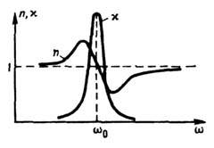 поля є різниця фаз, а в міру наближення частоти впливу до   амплітуда коливань швидко збільшується (резонанс, що обумовлює   поглинання світла   )